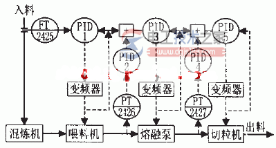 plc控制系统塑料挤压造粒设备改造2