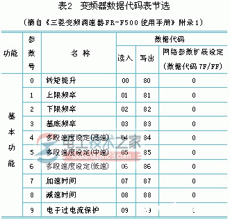 变频器与三菱plc通讯5