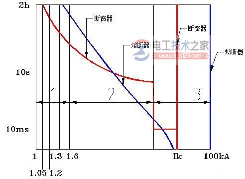 熔断器与断路器结合使用1