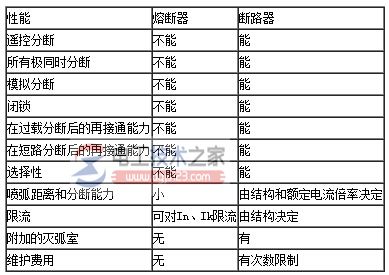 熔断器与断路器结合使用2