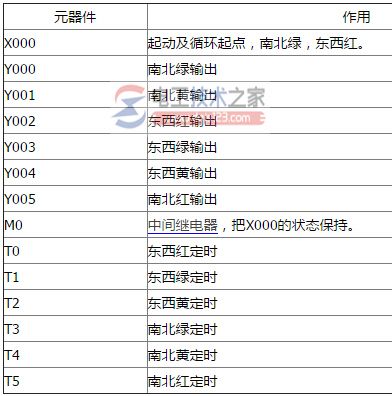 三菱plc交通灯控制的plc梯形图2