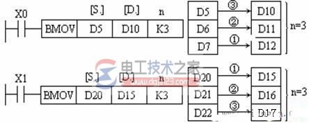 块传送指令BMOV