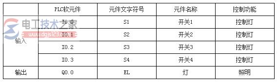 西门子plc四个开关控制一个照明灯