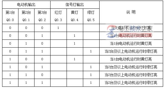 三个信号灯显示三台电动机的运行情况2