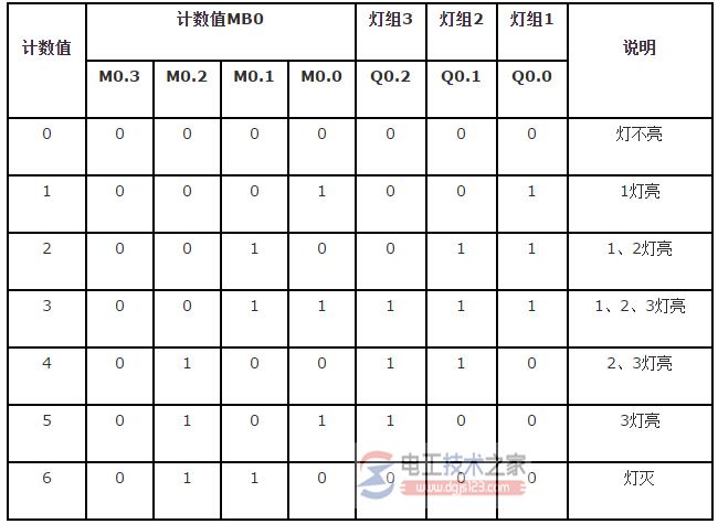 一个按钮控制三组灯的plc电路设计方案2