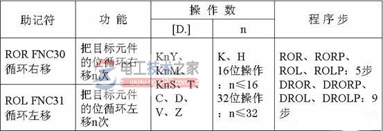 三菱plc循环移位与移位功能指令