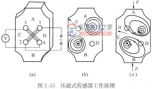 压磁式传感器的工作原理