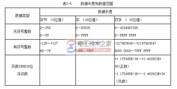 西门子plc s7-200的寻址方式1