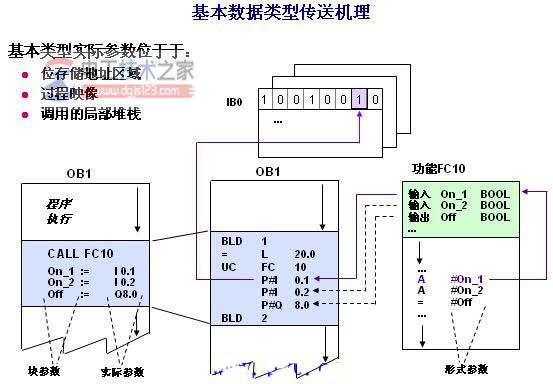 西门子s7-300子程序调用参数传递