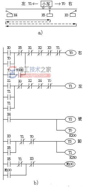 两处卸料小车自动控制