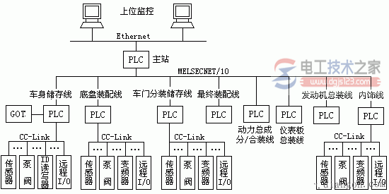 汽车总装线的系统配置