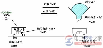 plc功能图与步进梯形指令1