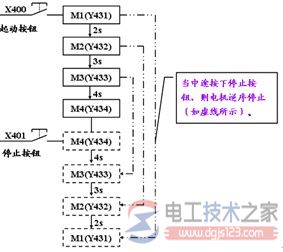 plc功能图与步进梯形指令4