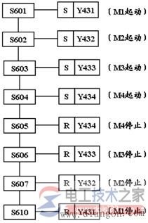 plc功能图与步进梯形指令5