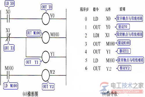 逻辑取及输出线圈指令(LD、LDI、OUT)