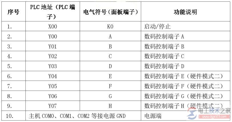 plc数码显示控制步骤5