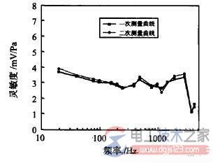 压电式微压传感器3