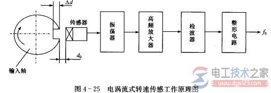 电涡流式转速传感器