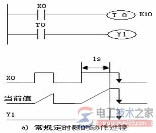 常规定时器的动作过程