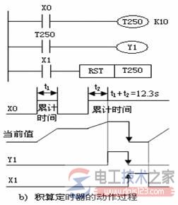 常规定时器的动作过程2