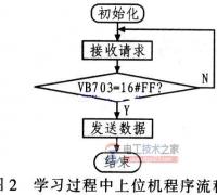 模糊神经网络算法与plc学习过程