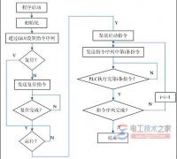 【图】vc实现上位机与plc通信的例子