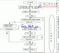 【图】plc输入输出过程与工作原理