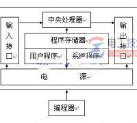 plc基本结构与工作原理入门