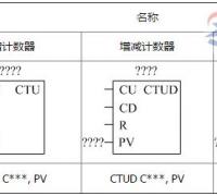 西门子plc的计数器指令使用说明