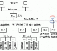 【图】三菱plc应用实例之汽车总装线系统构成