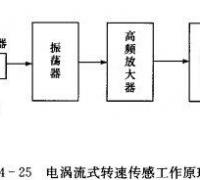 电涡流式转速传感器工作原理图解