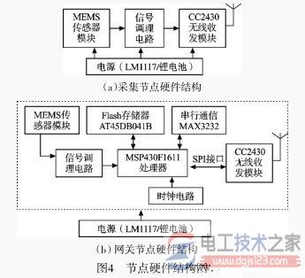 无线传感器网络节点