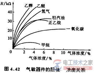 气敏传感器