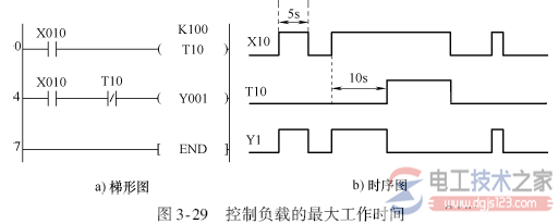 限时控制