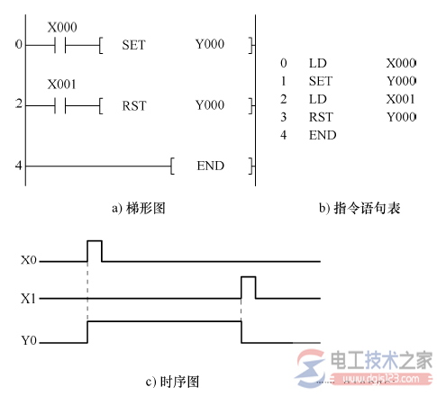 三菱<a href=/plc/ target=_blank class=infotextkey>plc</a>置位set指令与复位rst指令