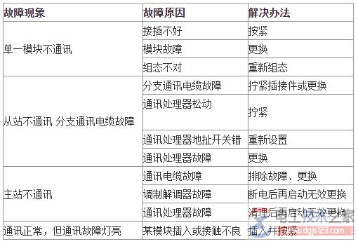 plc通讯故障的检查顺序与内容