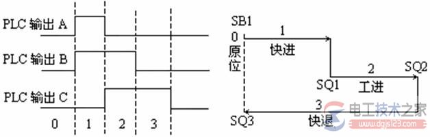 plc顺序控制设计法