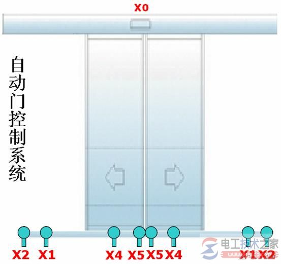 plc自动门系统控制1