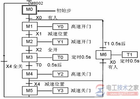 plc自动门系统控制2