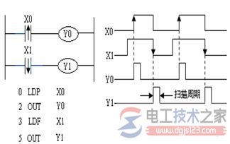 三菱<a href=/plc/ target=_blank class=infotextkey>plc</a>取脉冲指令LDP与LDF