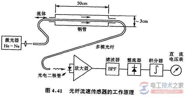 光纤传感器的工作原理