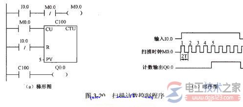 基于plc的扫描计数控制