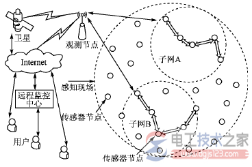 无线传感器网络