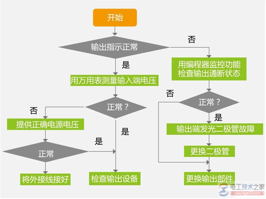 plc故障排除顺序流程图