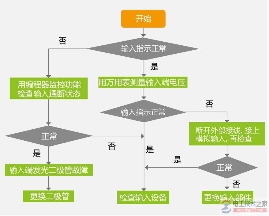 plc故障排除顺序流程图2