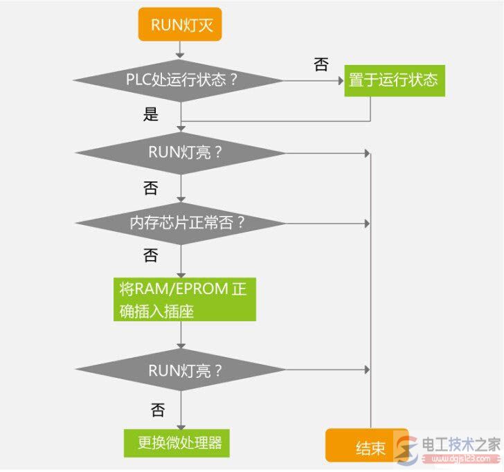 plc故障排除顺序流程图3