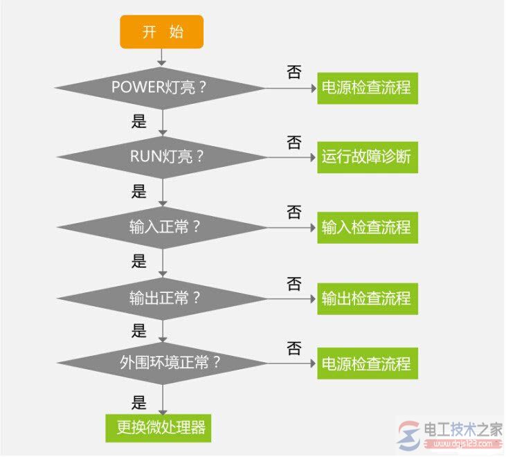 plc故障排除顺序流程图4