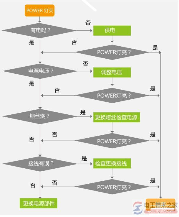 plc故障排除顺序流程图5