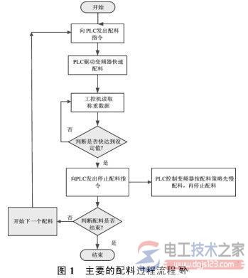 plc与称重仪表自动配料系统设计方案