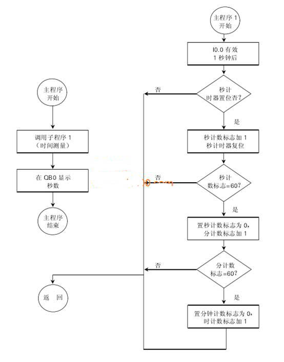 西门子s7-200 plc追踪设备运行时间2